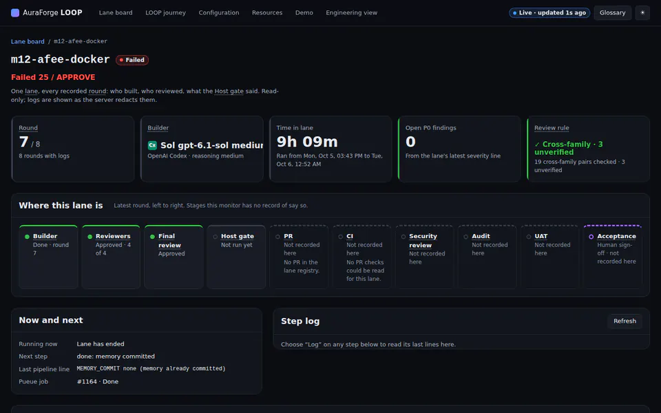 Conductor view for one lane: the round counter, the builder model, time in the lane, open findings, the review rule, and a left-to-right pipeline of builder, reviewers, final review and host gate.
